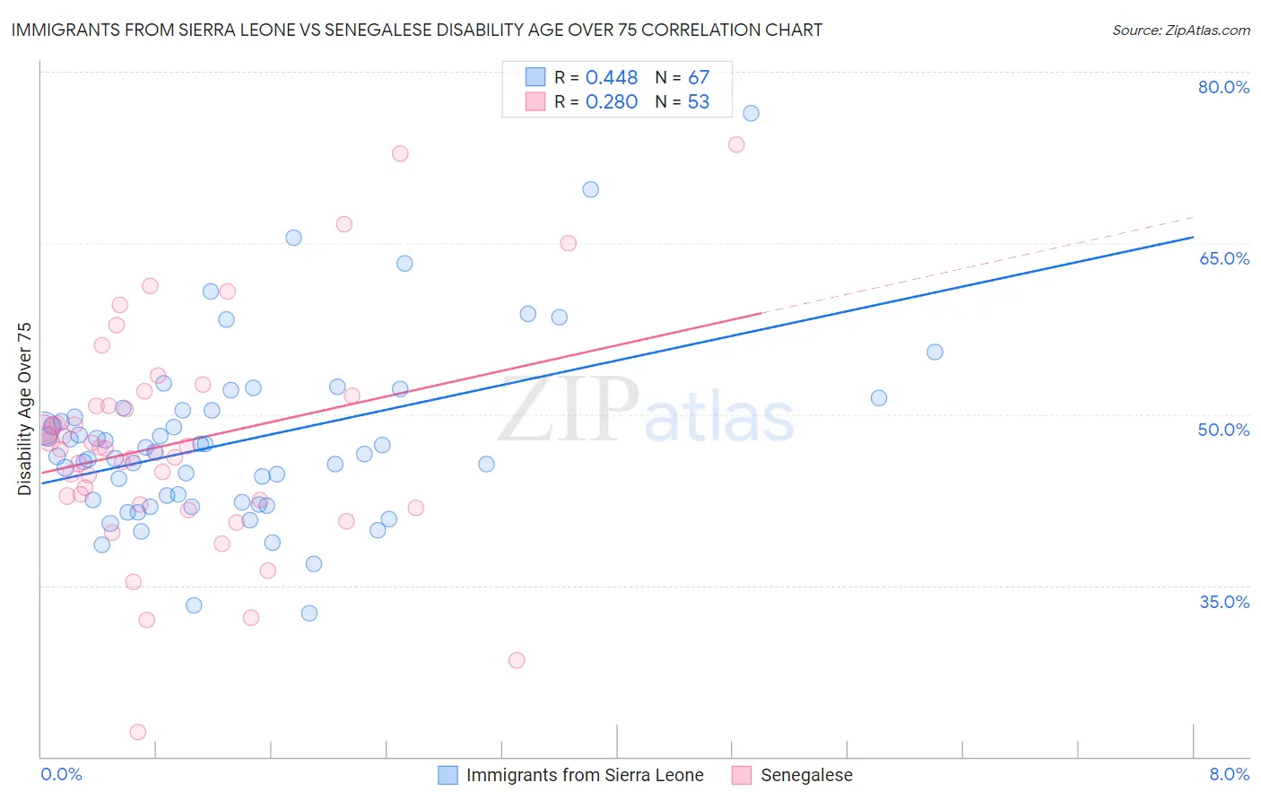 Immigrants from Sierra Leone vs Senegalese Disability Age Over 75
