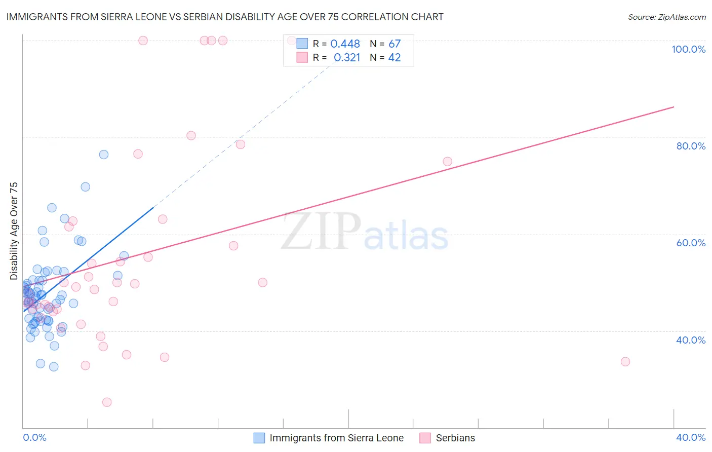 Immigrants from Sierra Leone vs Serbian Disability Age Over 75