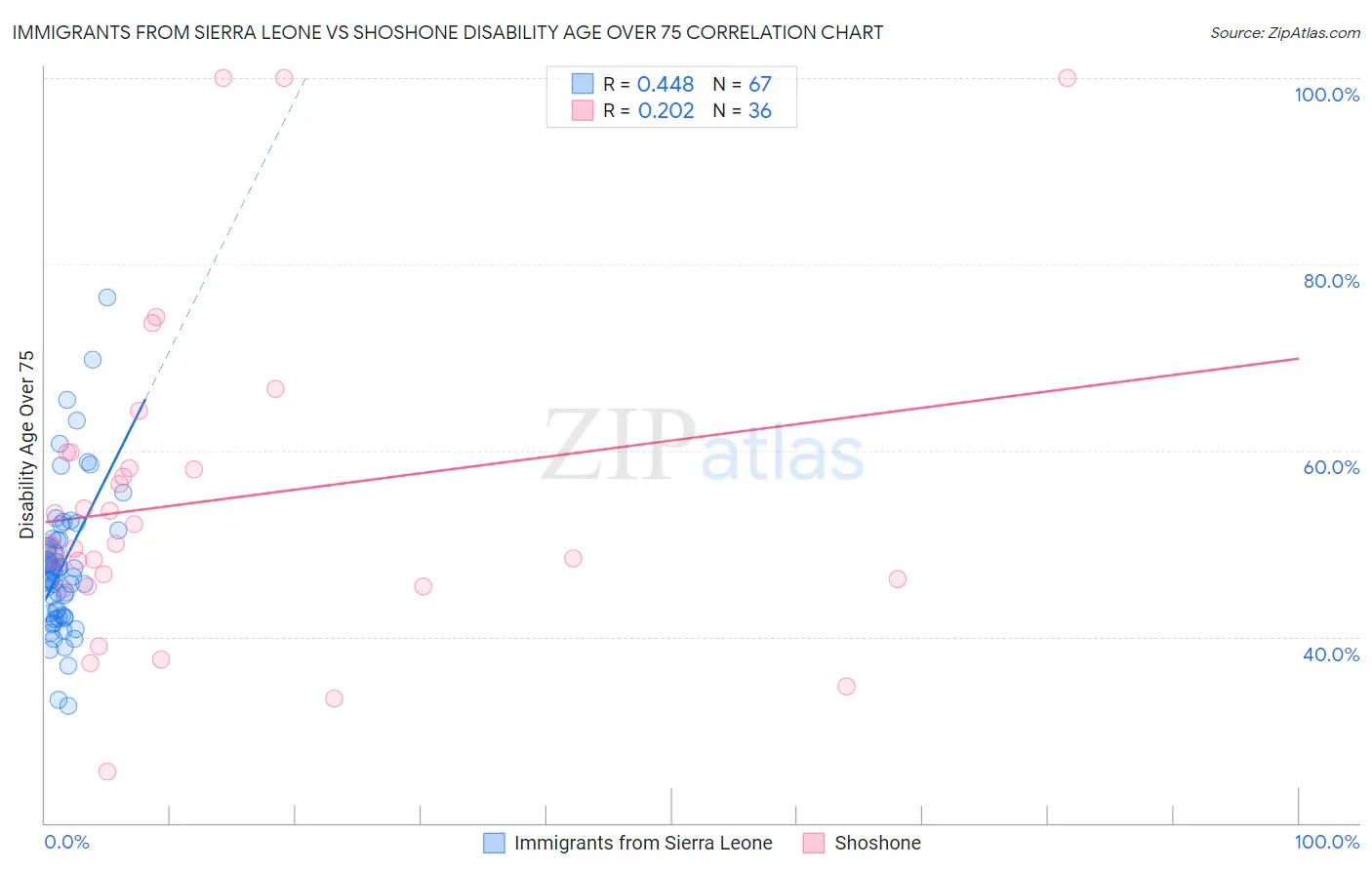 Immigrants from Sierra Leone vs Shoshone Disability Age Over 75