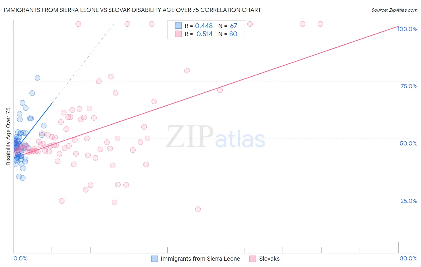Immigrants from Sierra Leone vs Slovak Disability Age Over 75