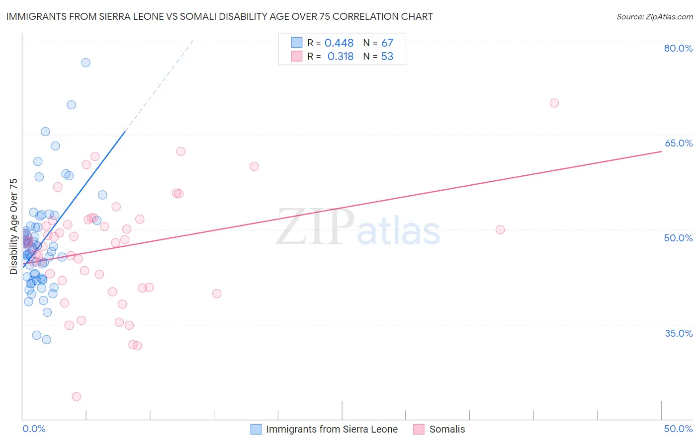 Immigrants from Sierra Leone vs Somali Disability Age Over 75