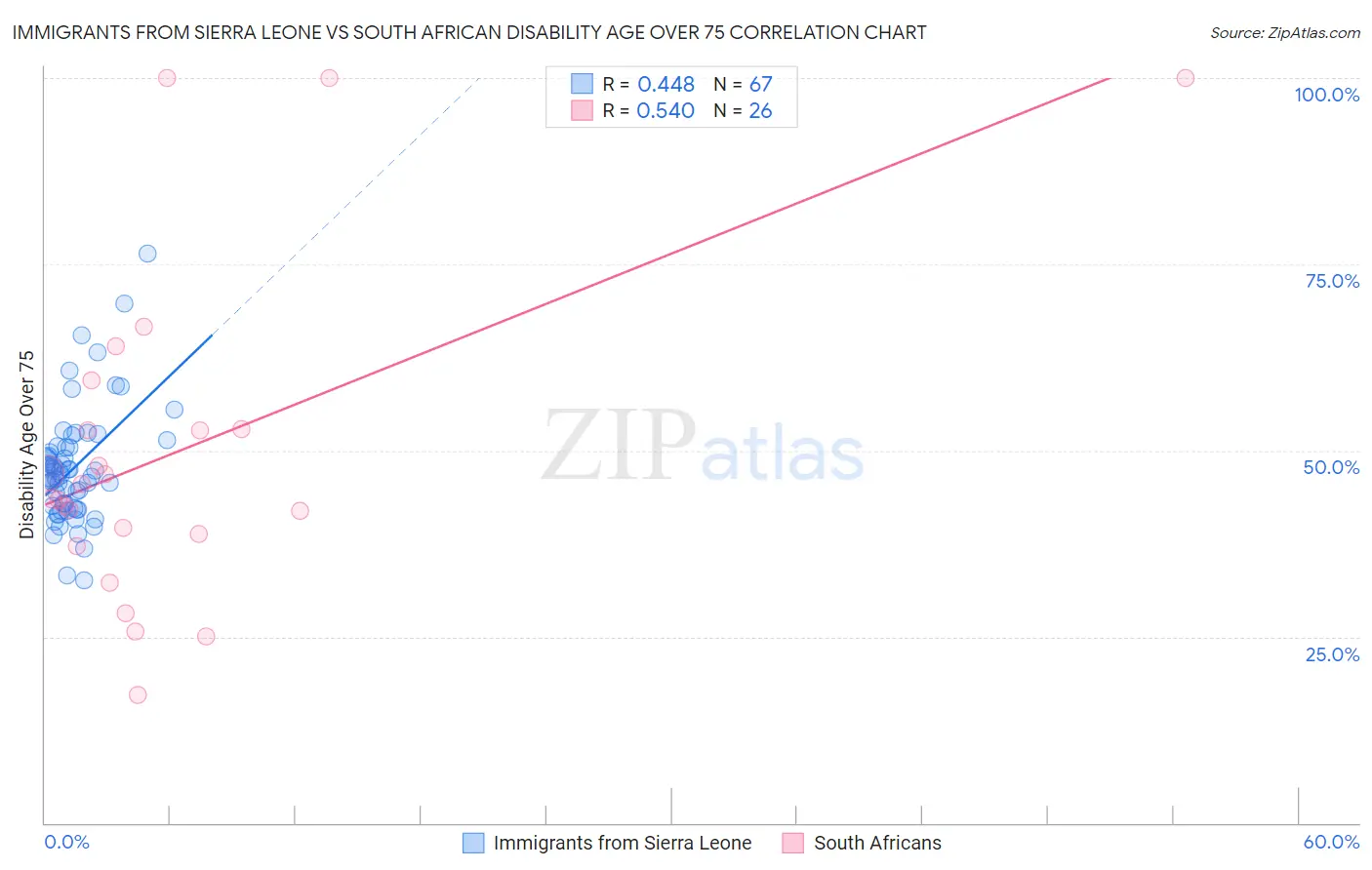 Immigrants from Sierra Leone vs South African Disability Age Over 75