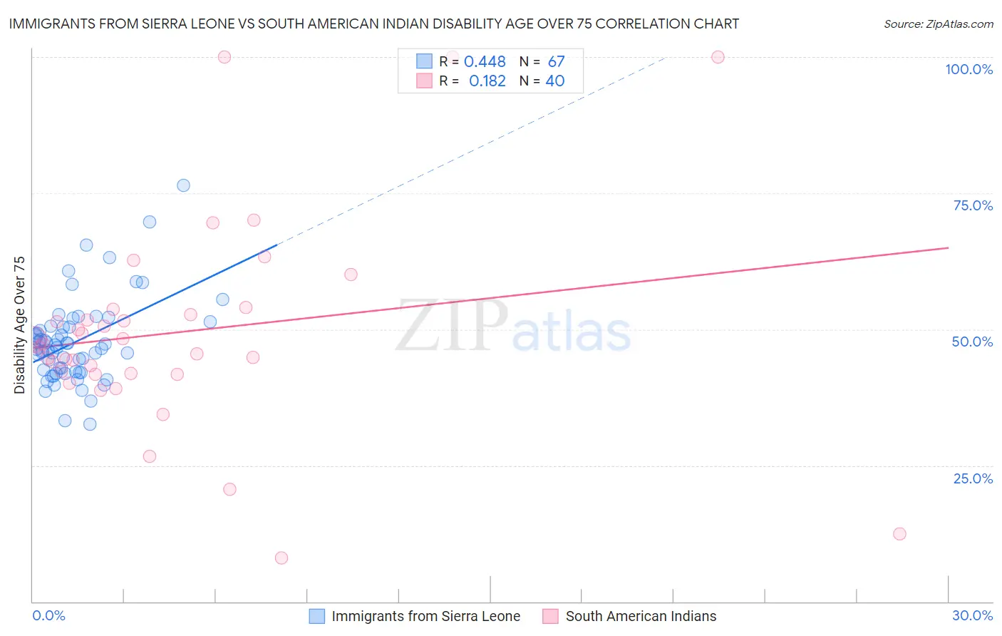 Immigrants from Sierra Leone vs South American Indian Disability Age Over 75