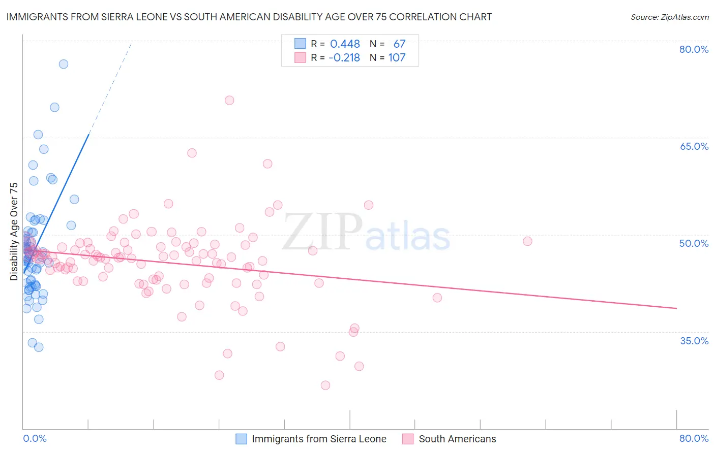 Immigrants from Sierra Leone vs South American Disability Age Over 75