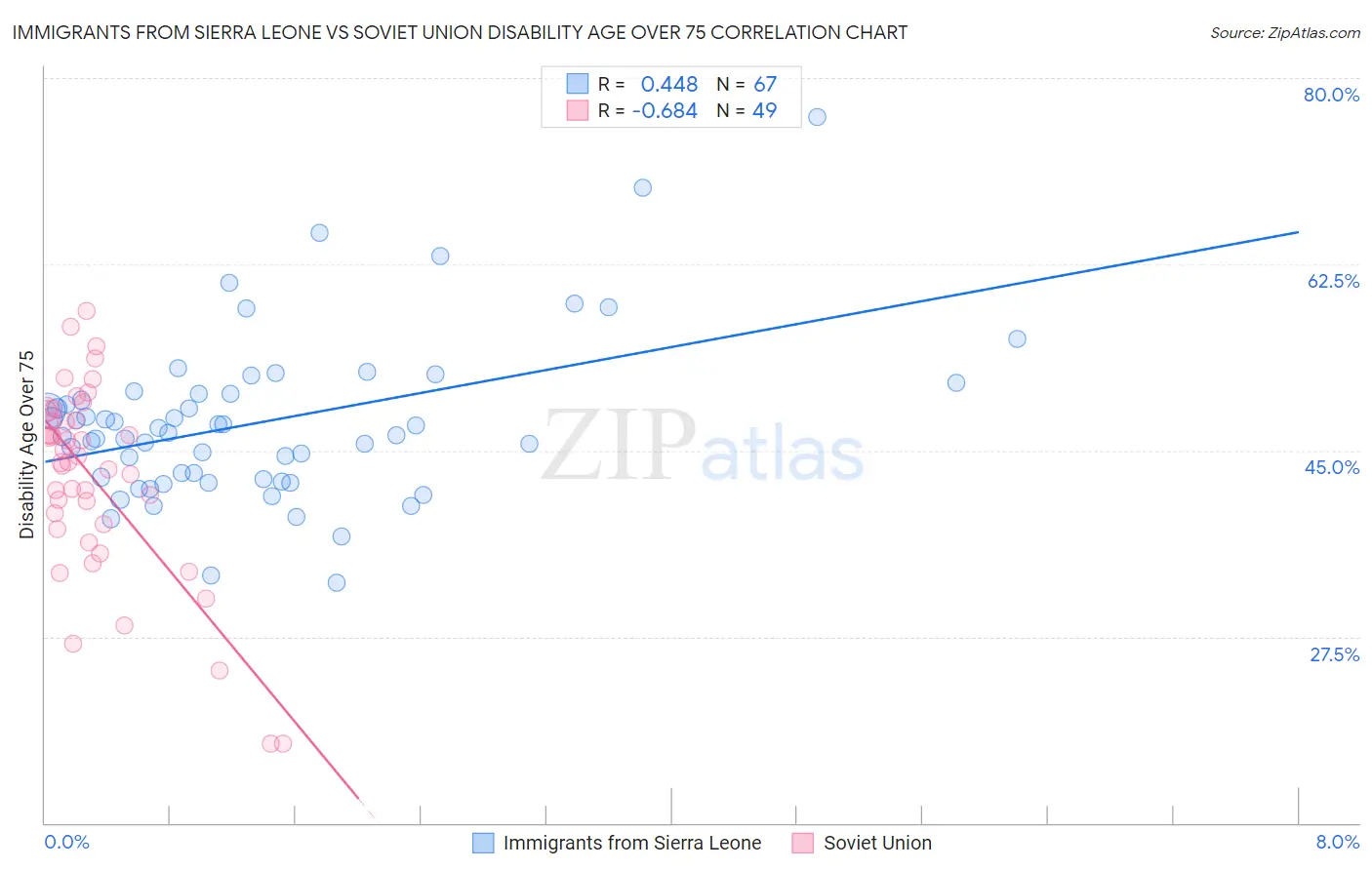 Immigrants from Sierra Leone vs Soviet Union Disability Age Over 75