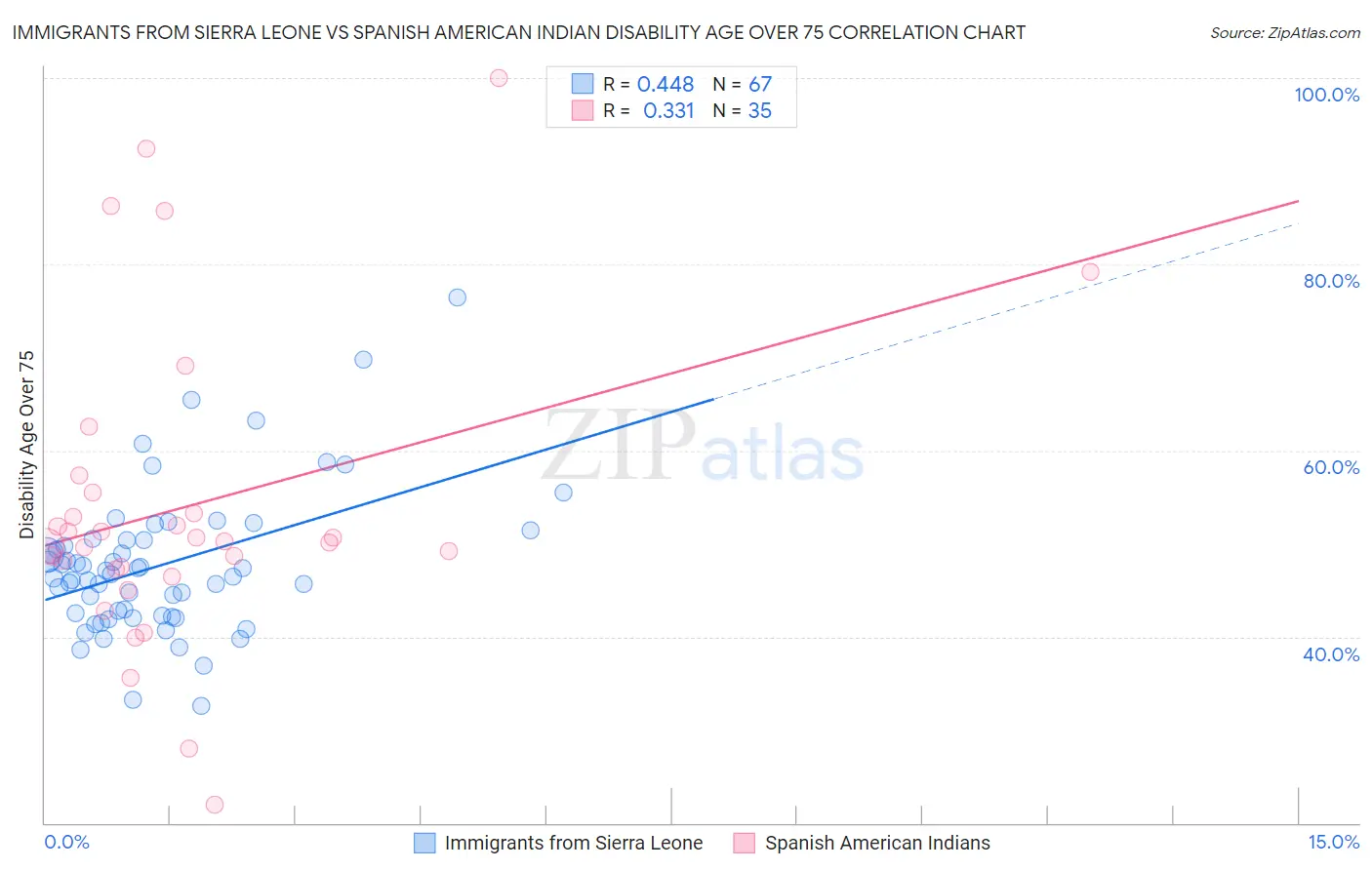 Immigrants from Sierra Leone vs Spanish American Indian Disability Age Over 75