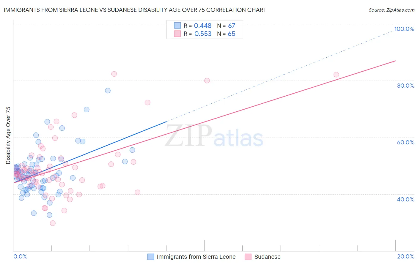 Immigrants from Sierra Leone vs Sudanese Disability Age Over 75