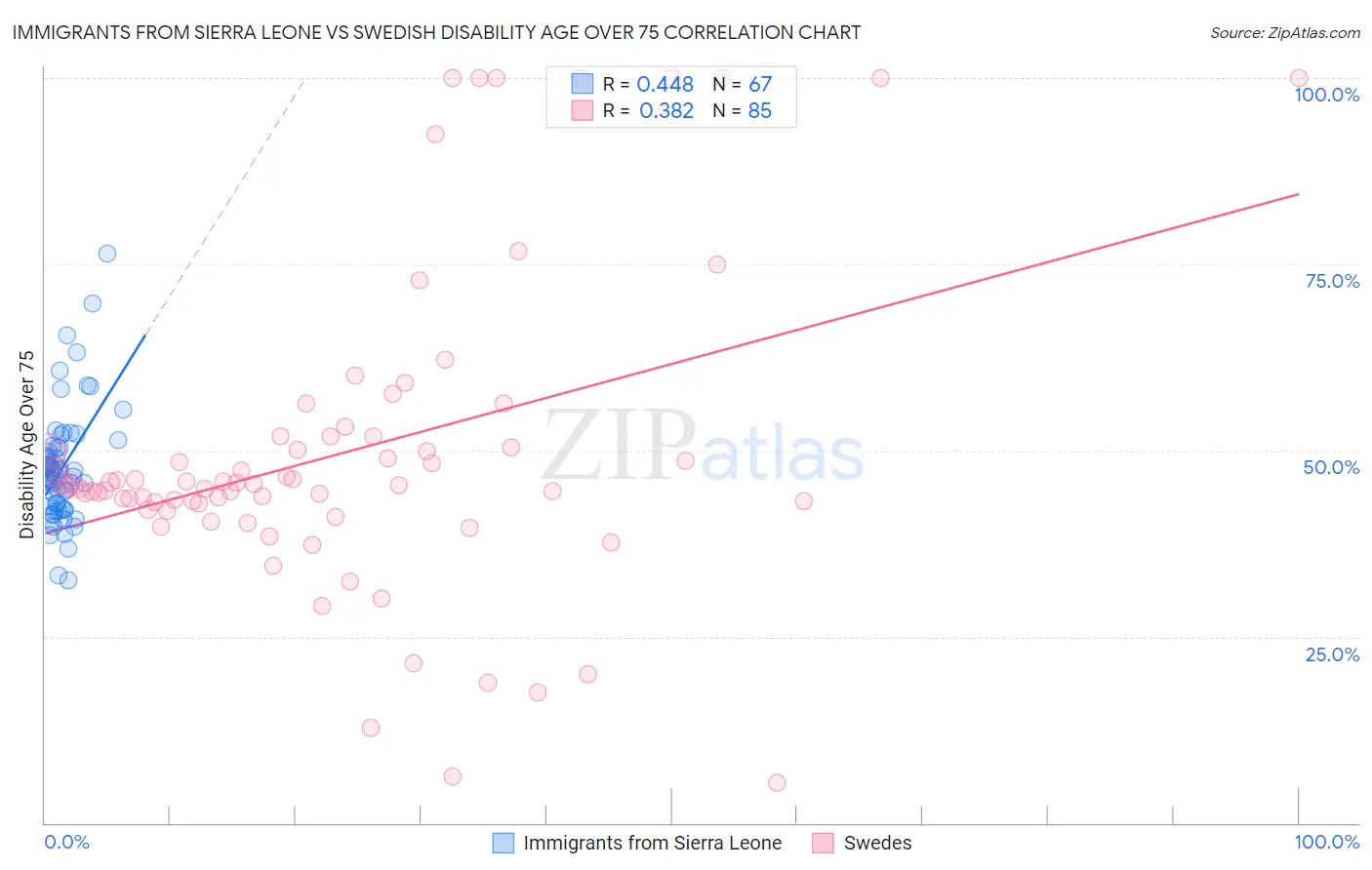 Immigrants from Sierra Leone vs Swedish Disability Age Over 75