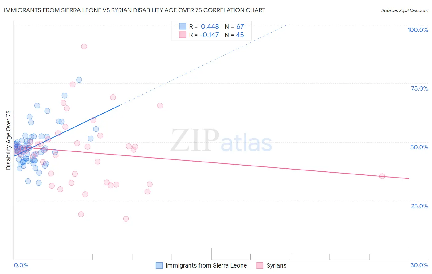 Immigrants from Sierra Leone vs Syrian Disability Age Over 75