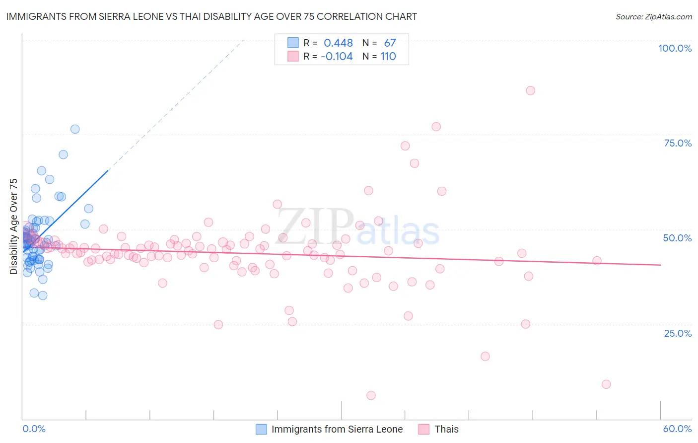 Immigrants from Sierra Leone vs Thai Disability Age Over 75