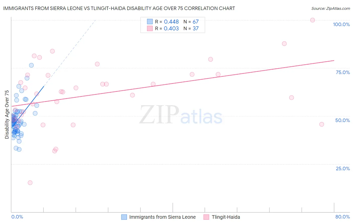 Immigrants from Sierra Leone vs Tlingit-Haida Disability Age Over 75