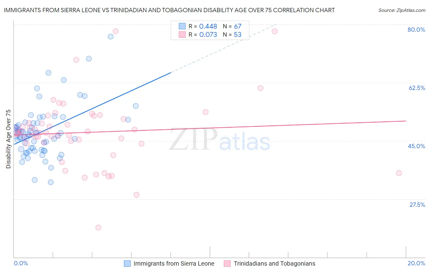 Immigrants from Sierra Leone vs Trinidadian and Tobagonian Disability Age Over 75