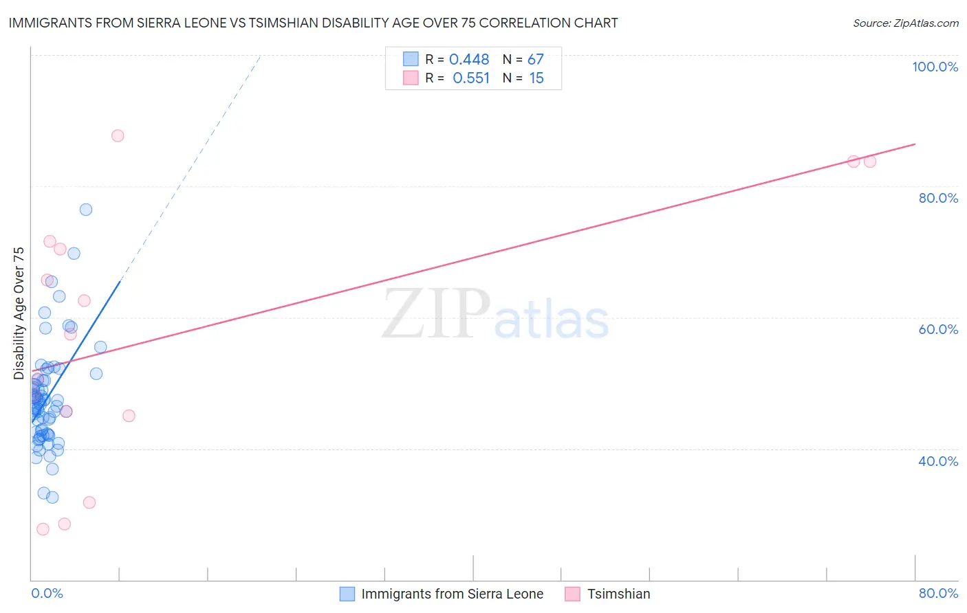 Immigrants from Sierra Leone vs Tsimshian Disability Age Over 75