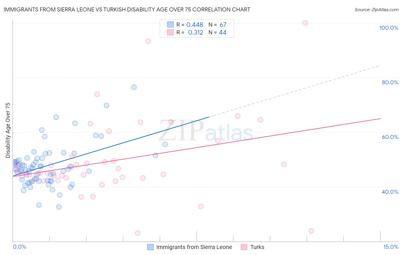 Immigrants from Sierra Leone vs Turkish Disability Age Over 75