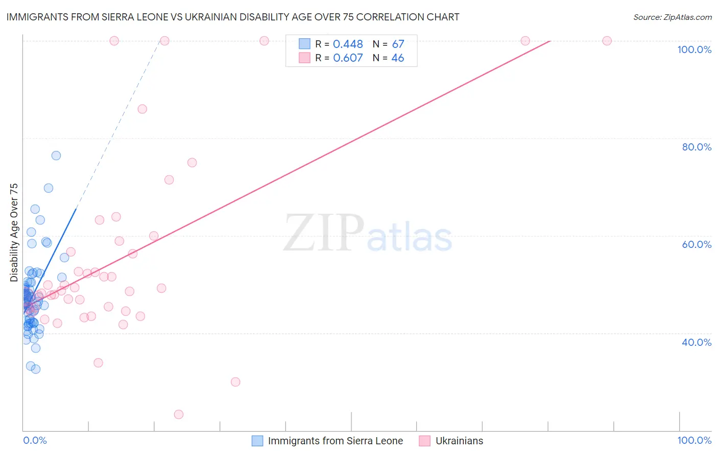 Immigrants from Sierra Leone vs Ukrainian Disability Age Over 75
