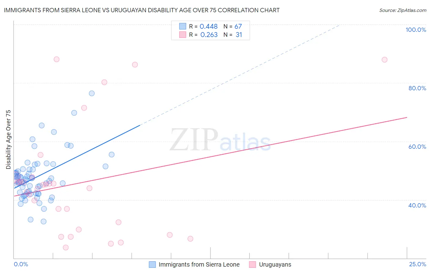 Immigrants from Sierra Leone vs Uruguayan Disability Age Over 75