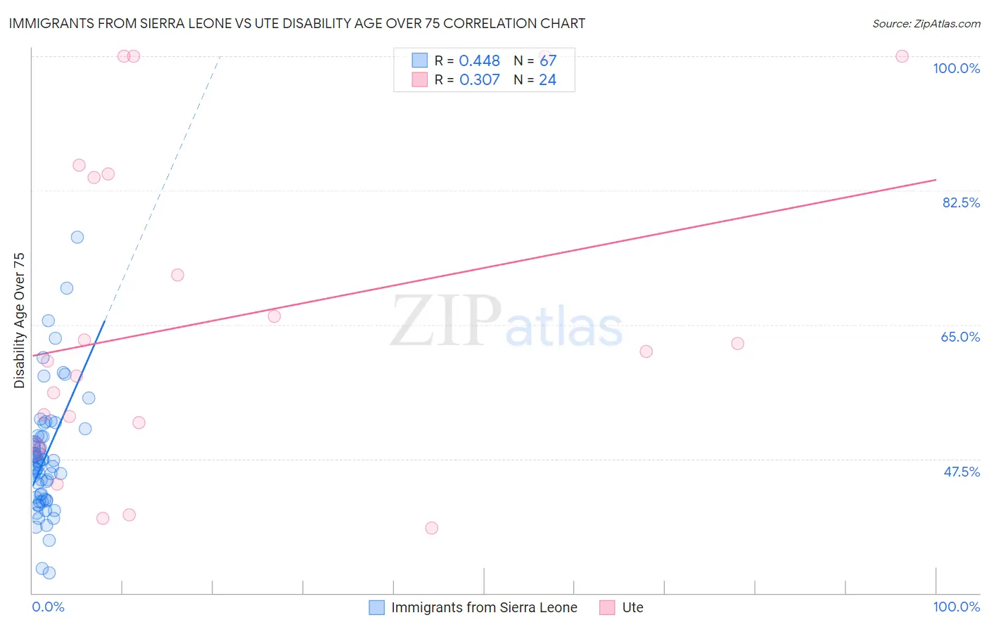 Immigrants from Sierra Leone vs Ute Disability Age Over 75