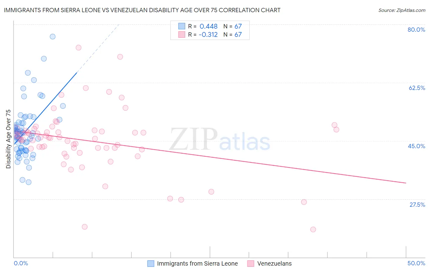 Immigrants from Sierra Leone vs Venezuelan Disability Age Over 75