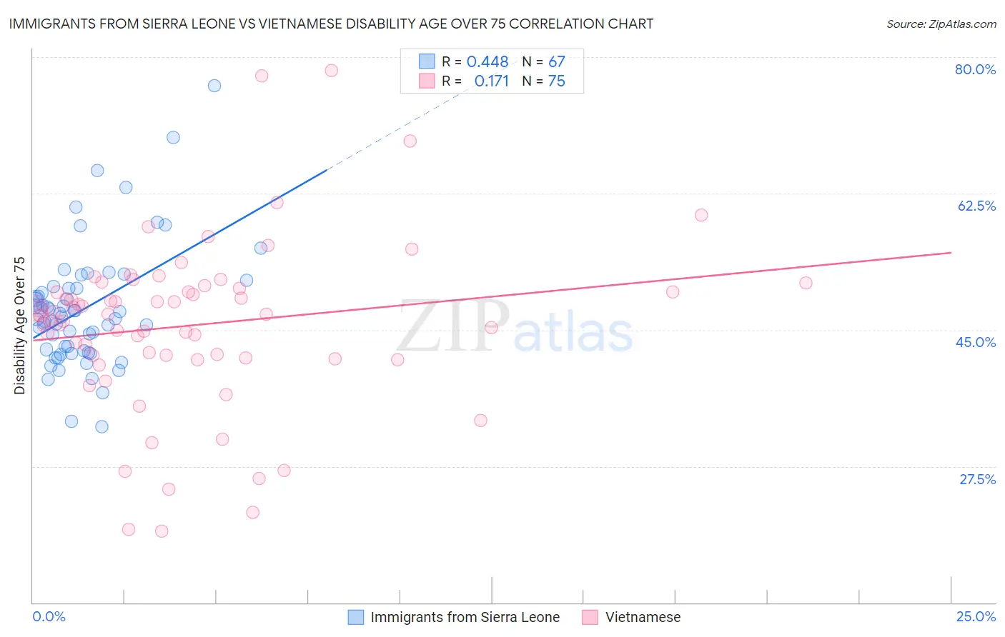 Immigrants from Sierra Leone vs Vietnamese Disability Age Over 75