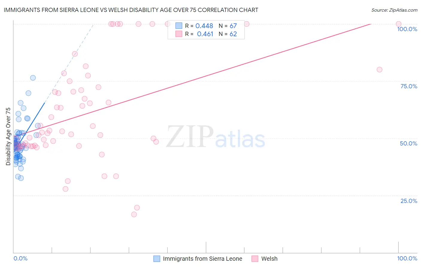 Immigrants from Sierra Leone vs Welsh Disability Age Over 75