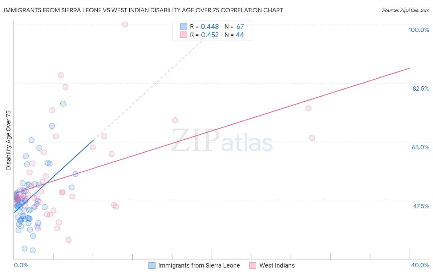 Immigrants from Sierra Leone vs West Indian Disability Age Over 75