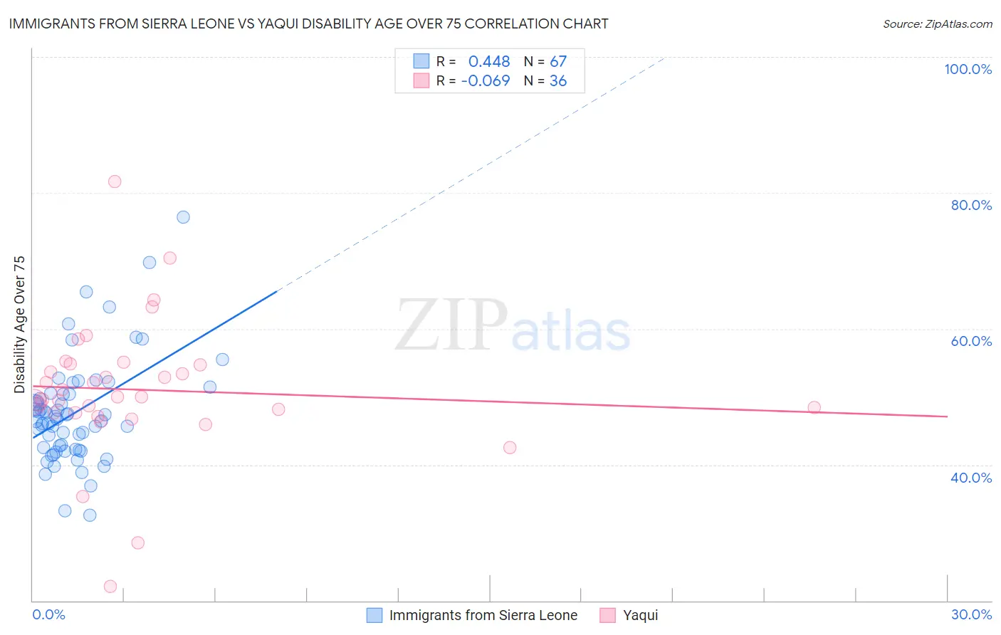 Immigrants from Sierra Leone vs Yaqui Disability Age Over 75