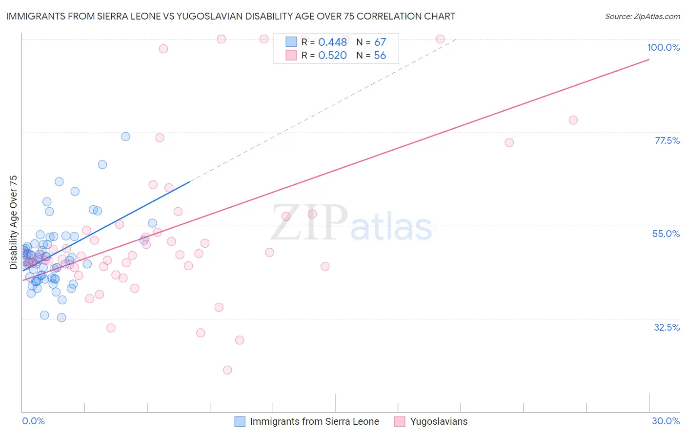 Immigrants from Sierra Leone vs Yugoslavian Disability Age Over 75