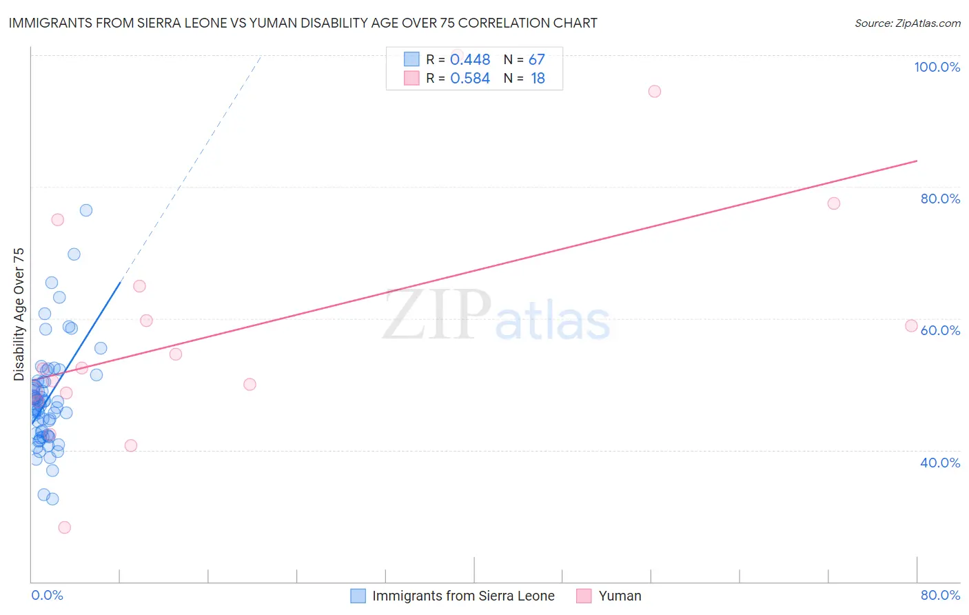 Immigrants from Sierra Leone vs Yuman Disability Age Over 75