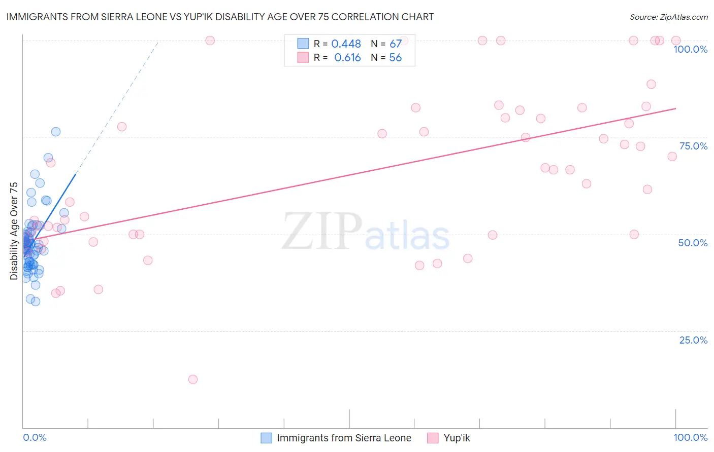 Immigrants from Sierra Leone vs Yup'ik Disability Age Over 75