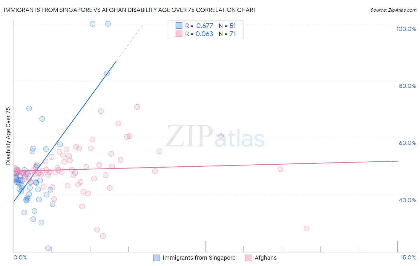 Immigrants from Singapore vs Afghan Disability Age Over 75