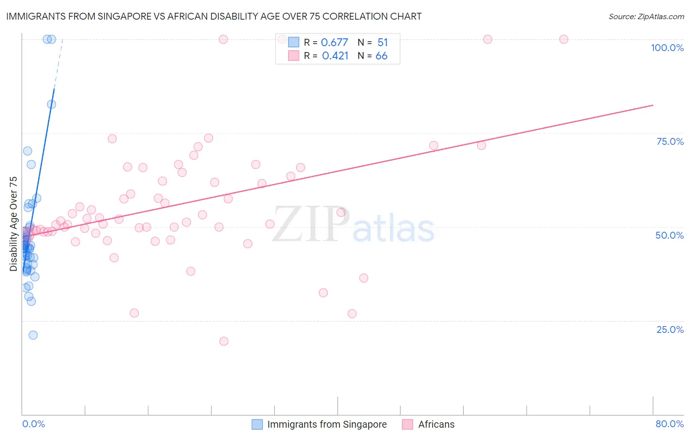 Immigrants from Singapore vs African Disability Age Over 75