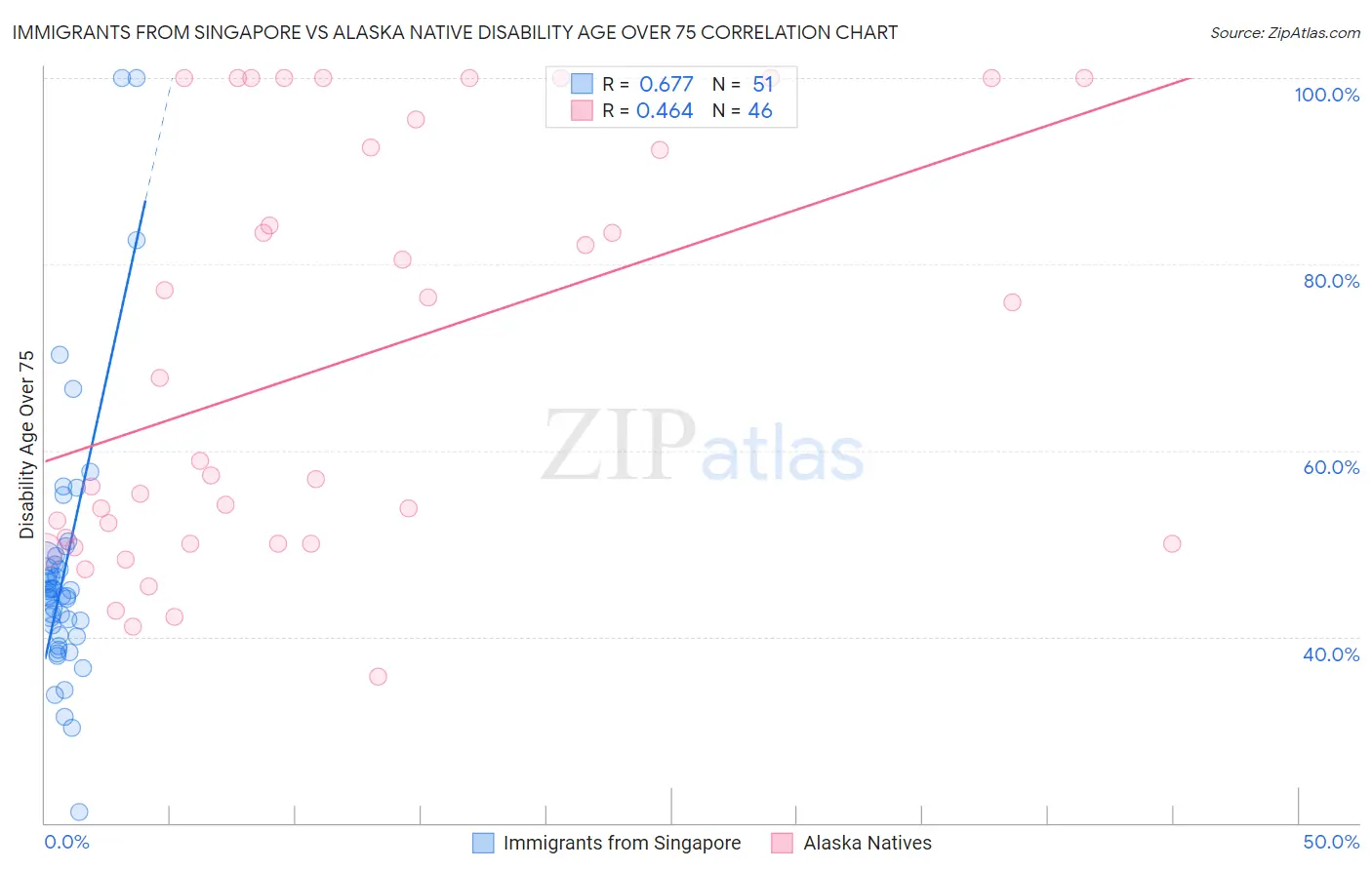 Immigrants from Singapore vs Alaska Native Disability Age Over 75