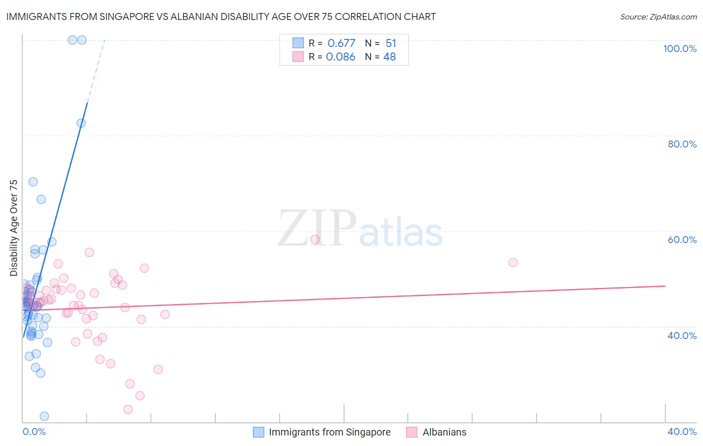 Immigrants from Singapore vs Albanian Disability Age Over 75