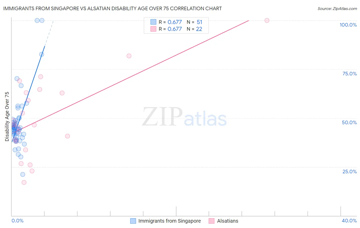 Immigrants from Singapore vs Alsatian Disability Age Over 75