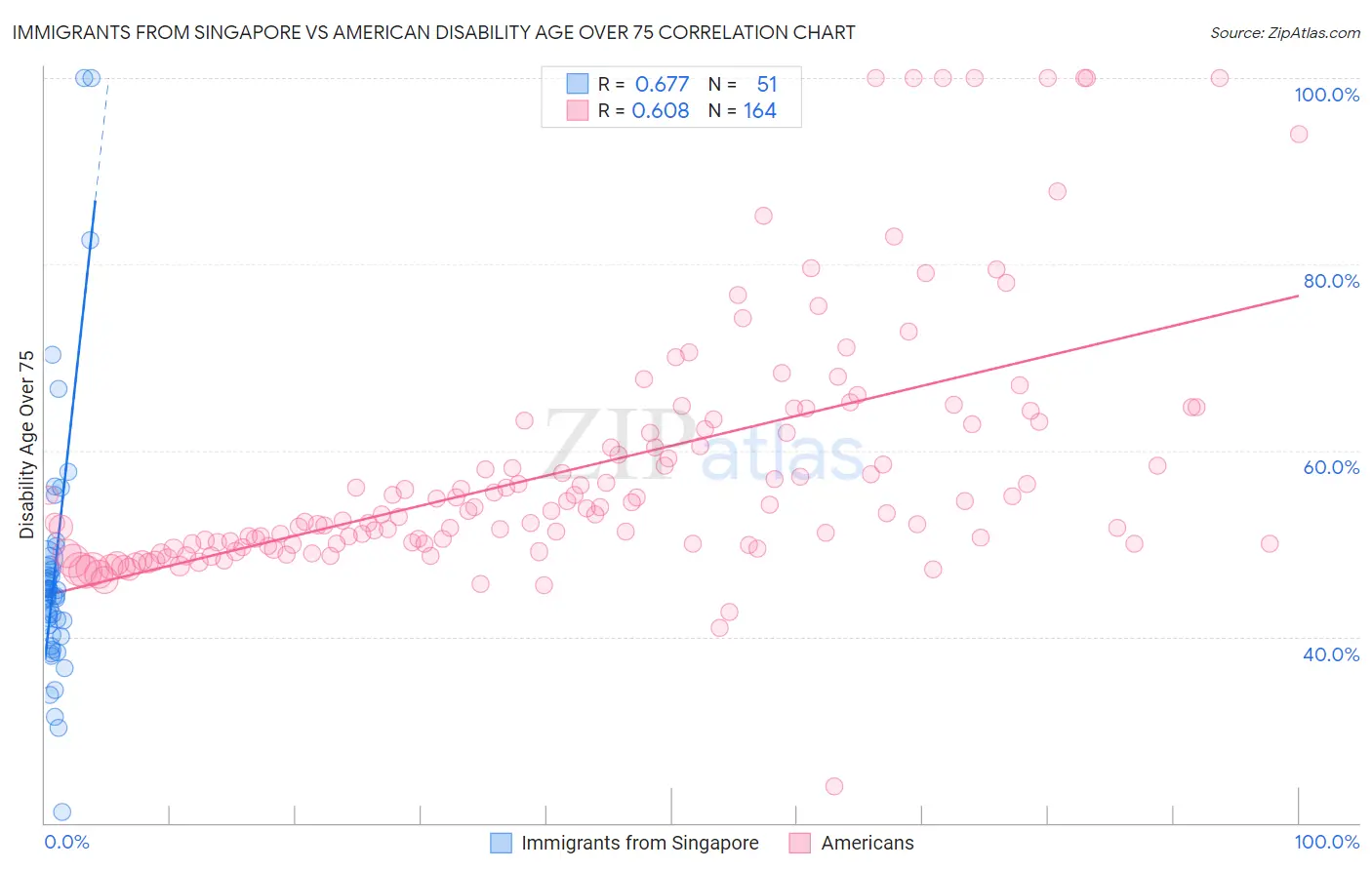 Immigrants from Singapore vs American Disability Age Over 75