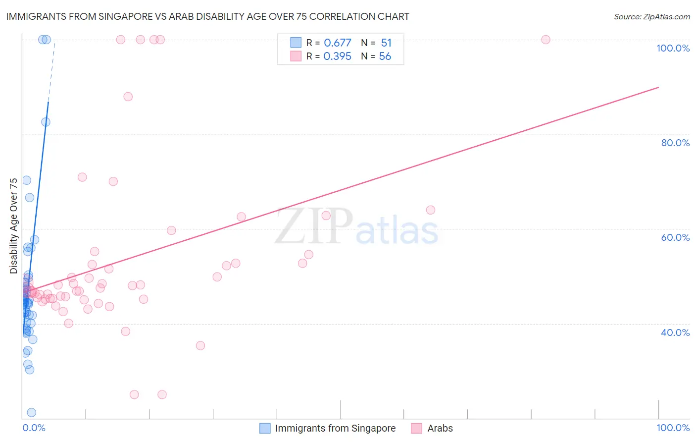 Immigrants from Singapore vs Arab Disability Age Over 75