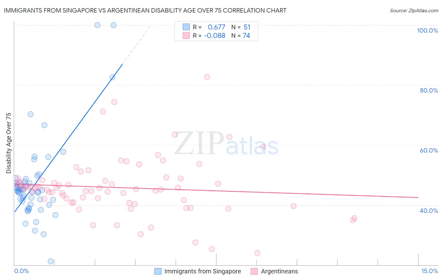 Immigrants from Singapore vs Argentinean Disability Age Over 75