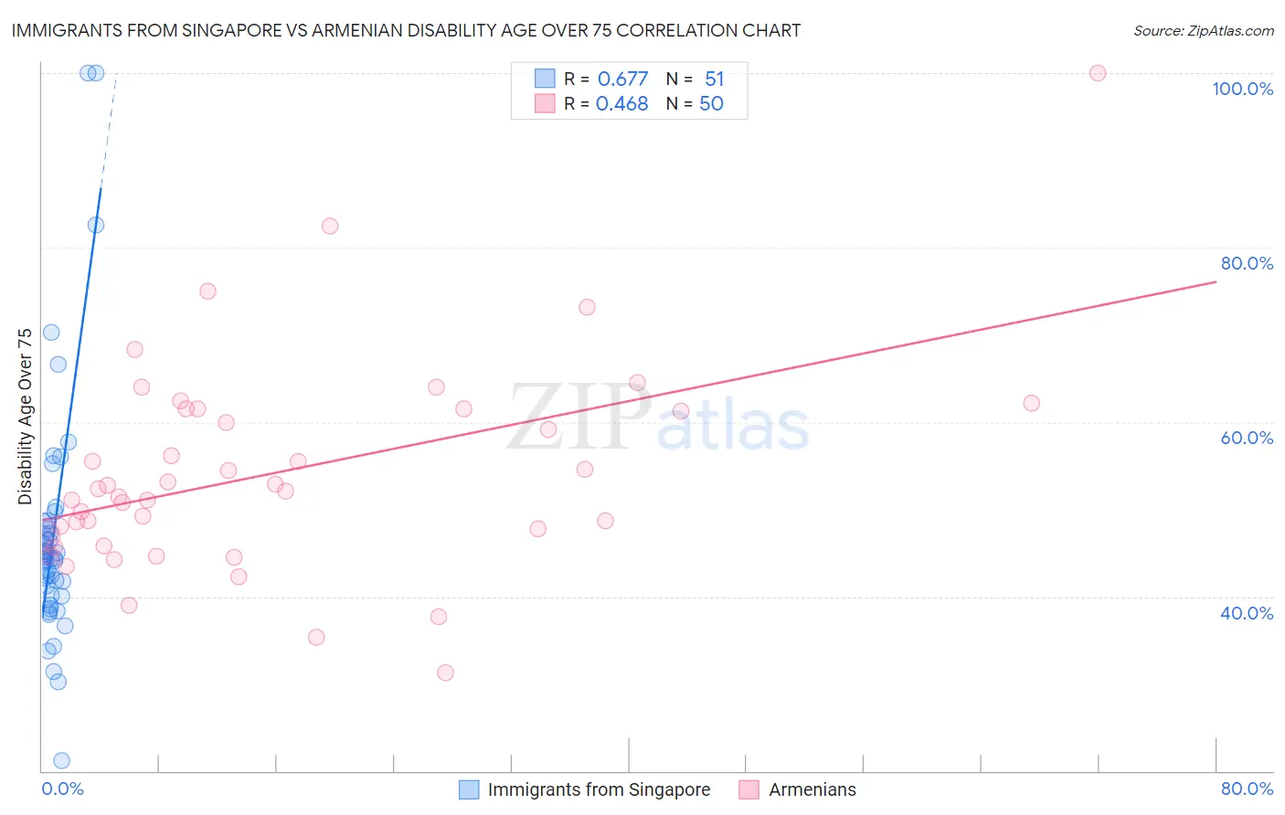 Immigrants from Singapore vs Armenian Disability Age Over 75