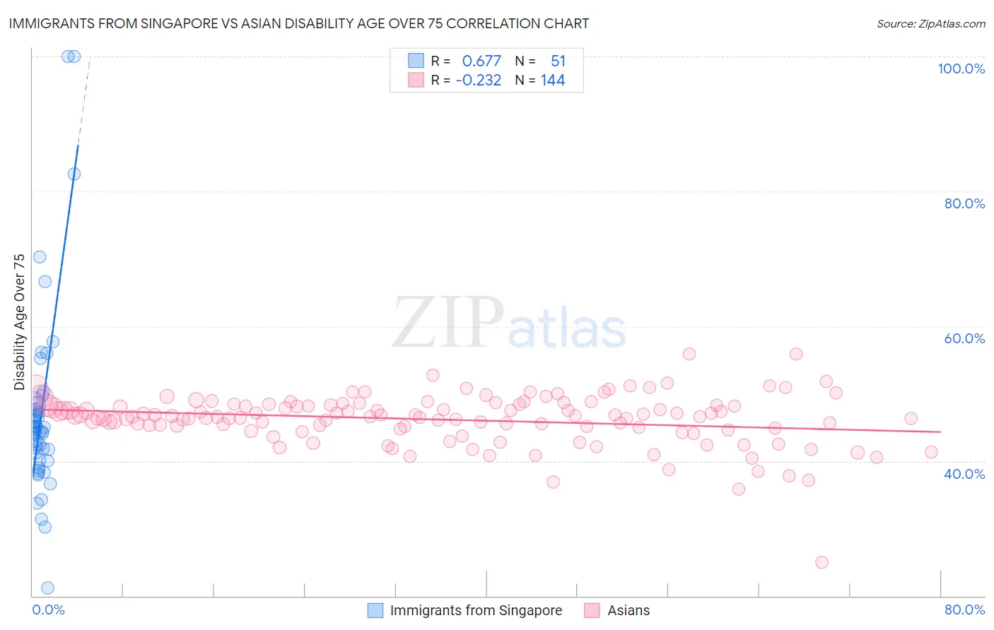 Immigrants from Singapore vs Asian Disability Age Over 75