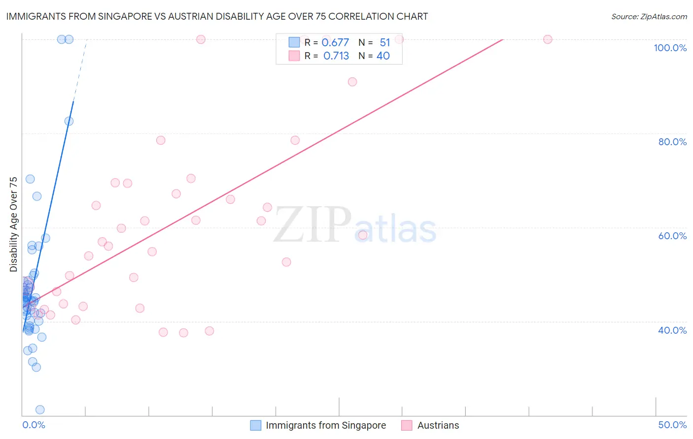 Immigrants from Singapore vs Austrian Disability Age Over 75