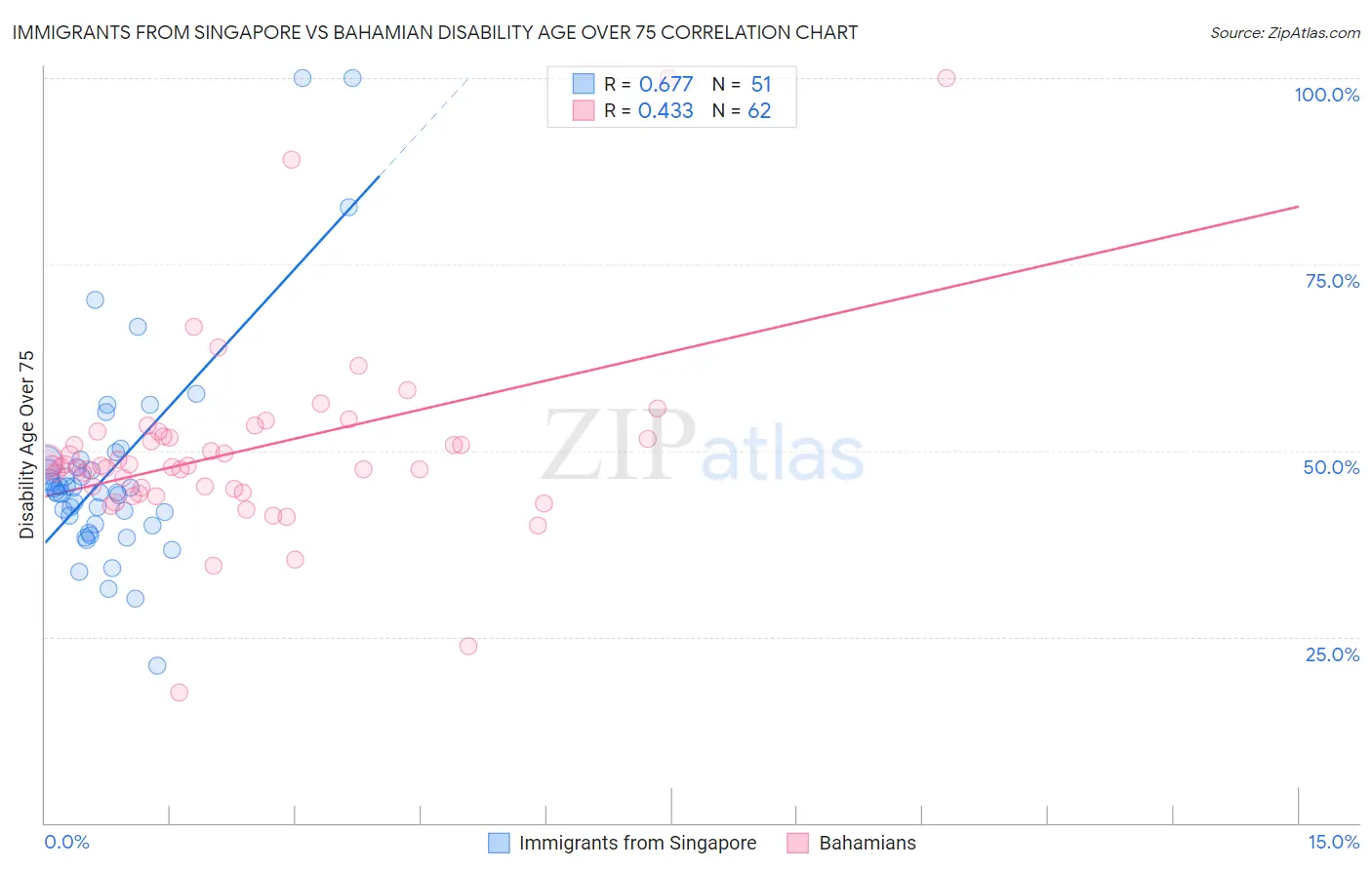 Immigrants from Singapore vs Bahamian Disability Age Over 75
