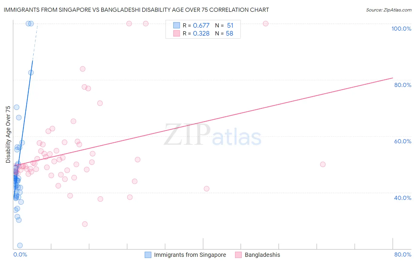 Immigrants from Singapore vs Bangladeshi Disability Age Over 75