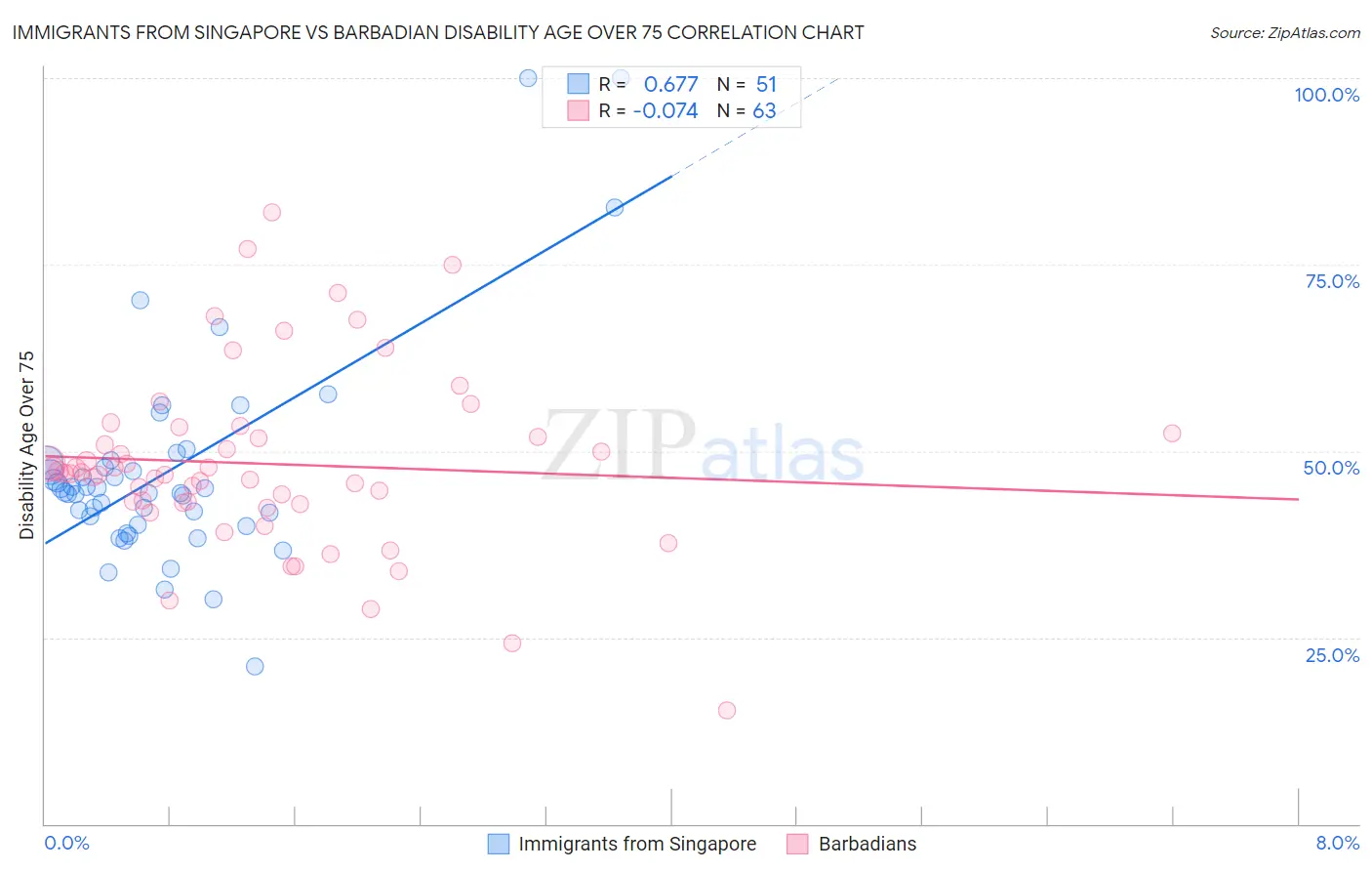 Immigrants from Singapore vs Barbadian Disability Age Over 75