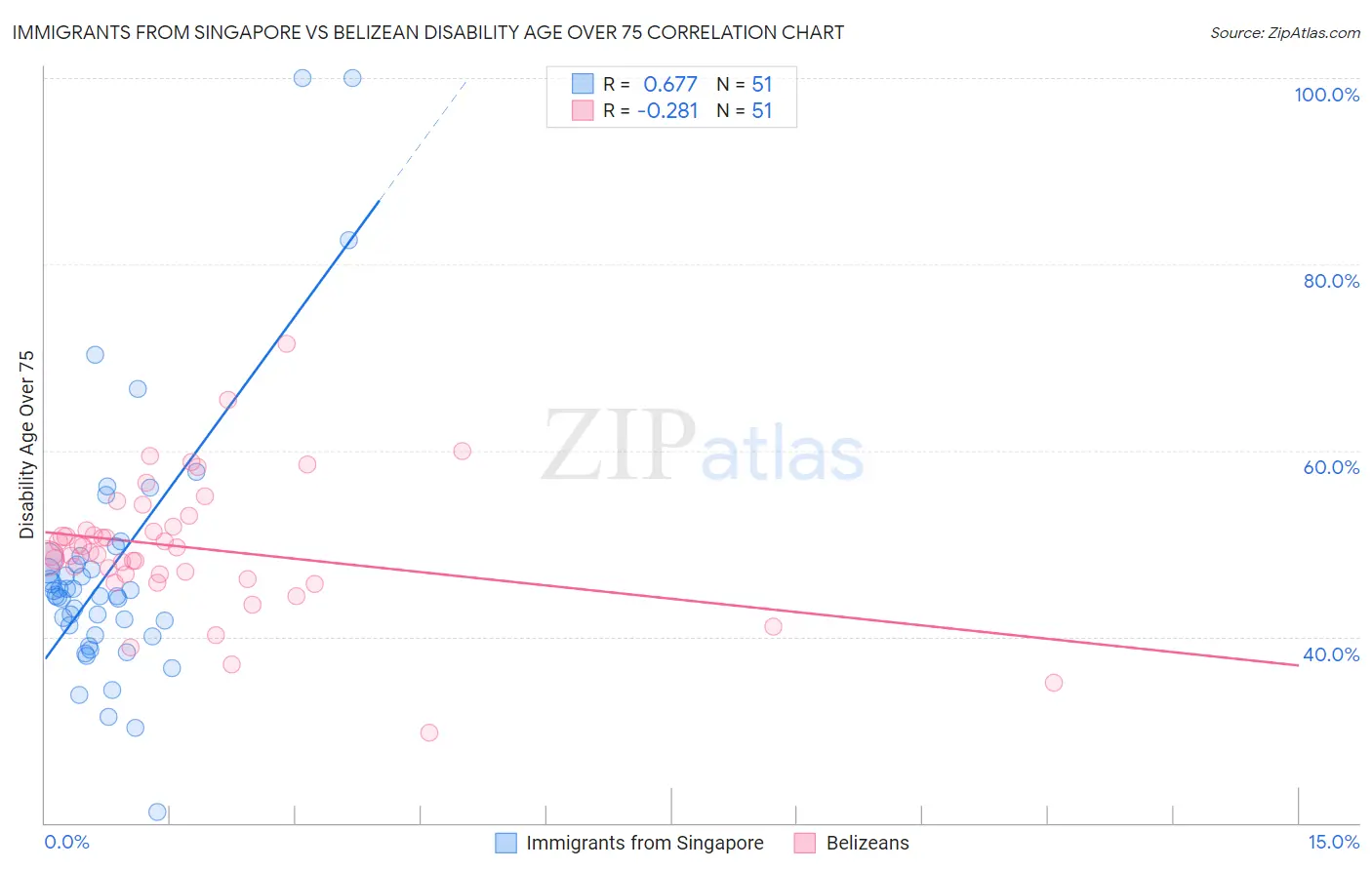 Immigrants from Singapore vs Belizean Disability Age Over 75