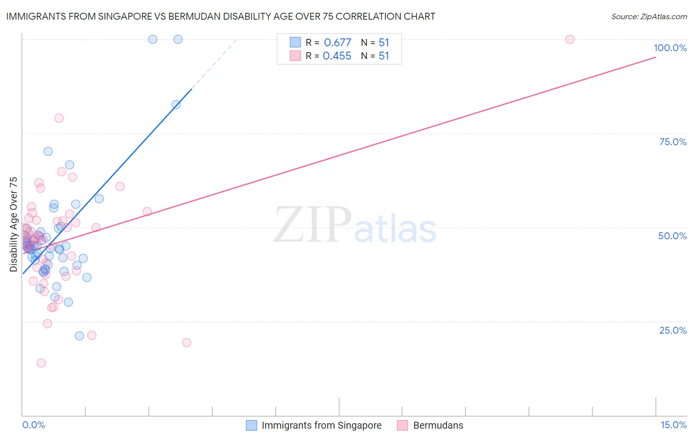 Immigrants from Singapore vs Bermudan Disability Age Over 75
