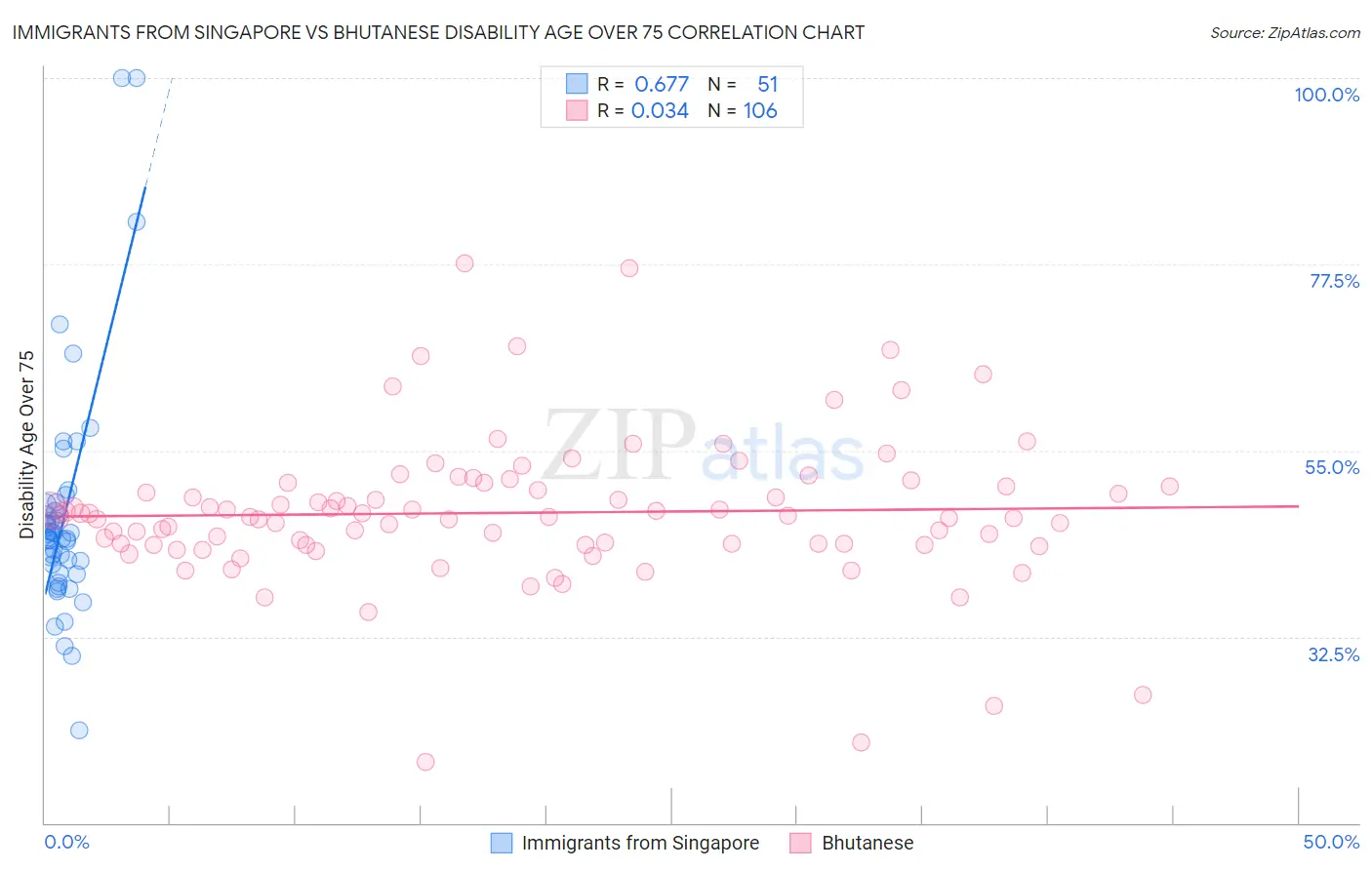 Immigrants from Singapore vs Bhutanese Disability Age Over 75