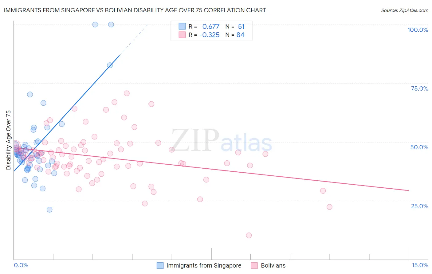 Immigrants from Singapore vs Bolivian Disability Age Over 75