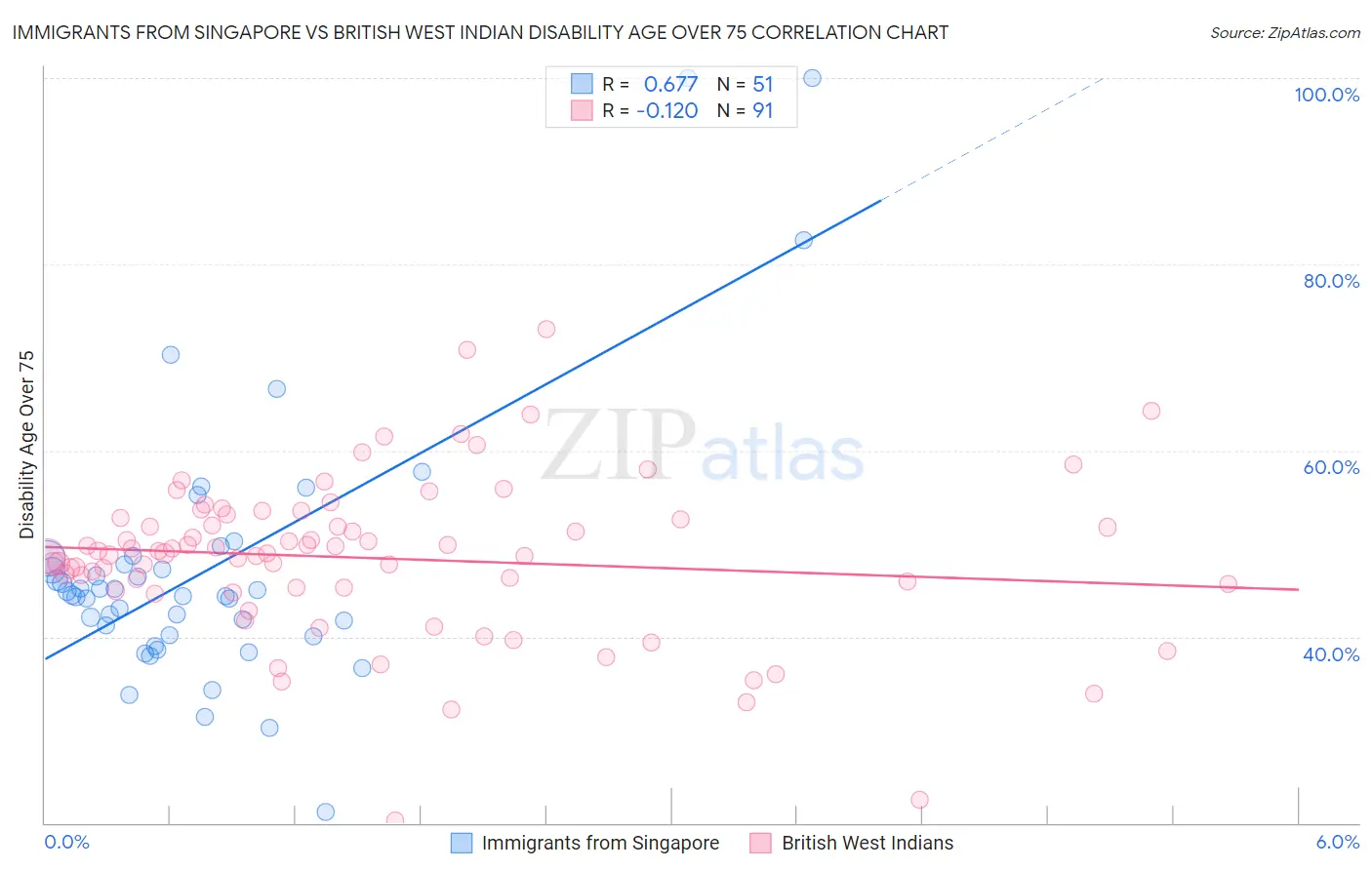 Immigrants from Singapore vs British West Indian Disability Age Over 75