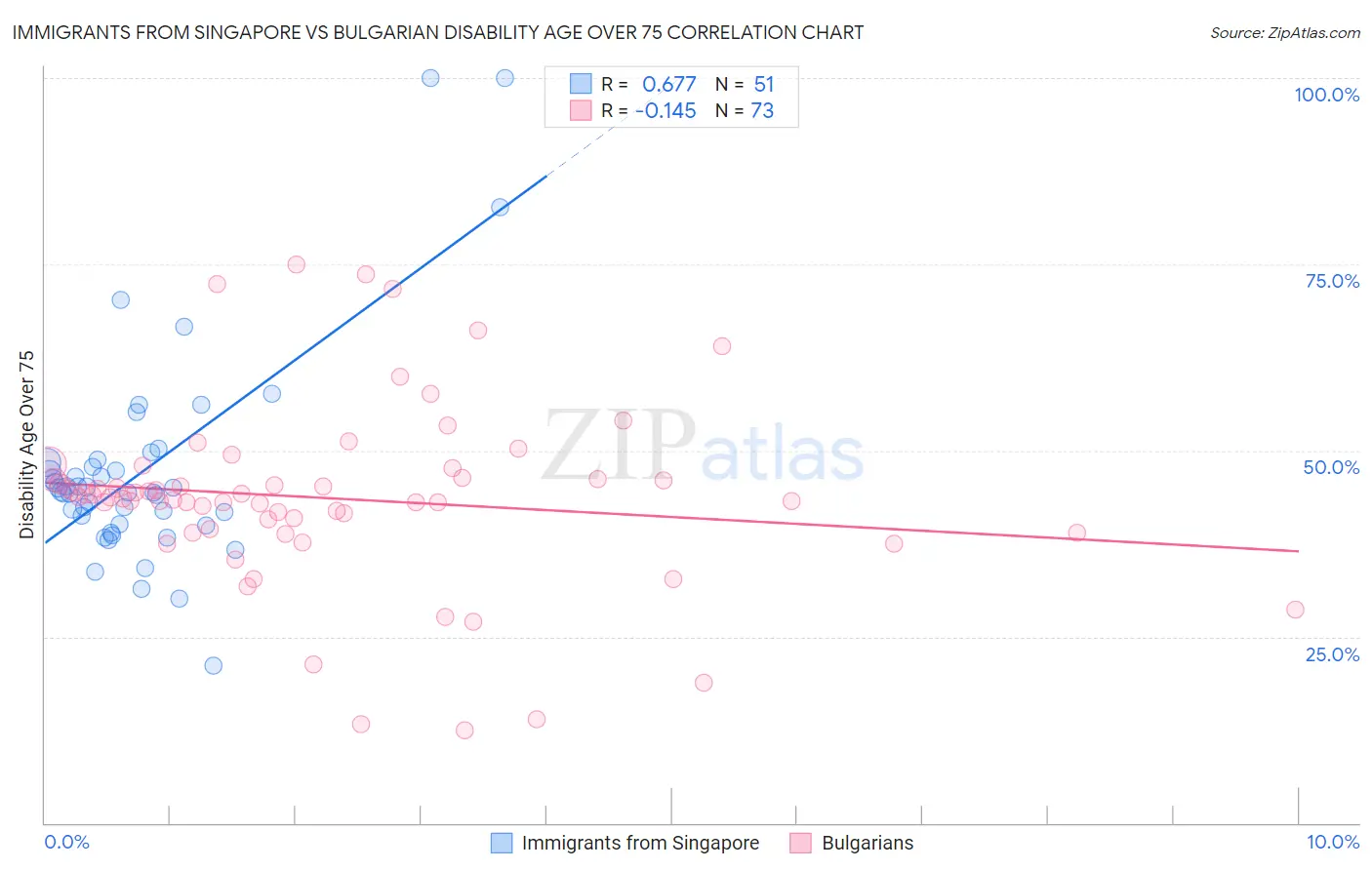 Immigrants from Singapore vs Bulgarian Disability Age Over 75