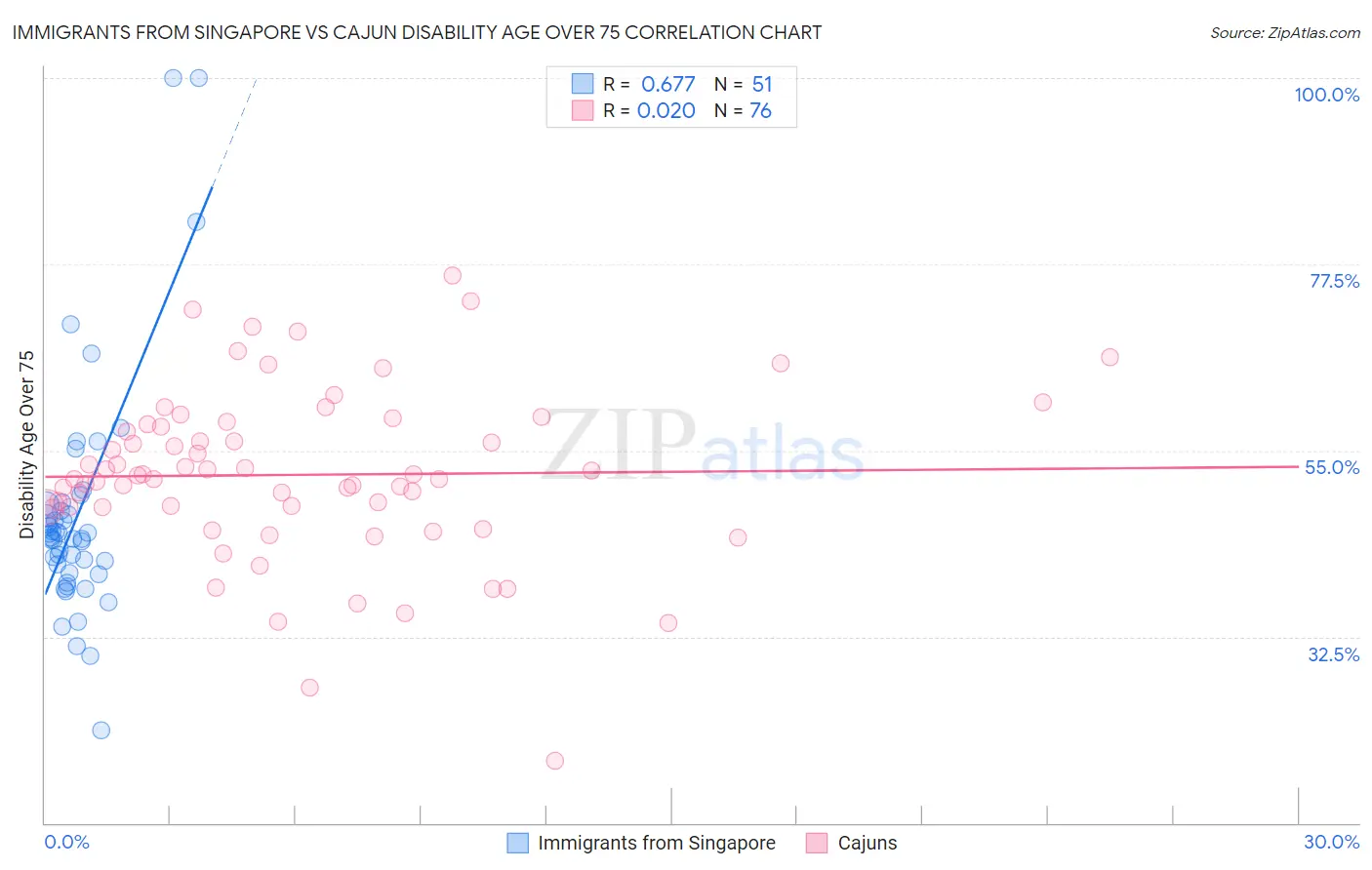 Immigrants from Singapore vs Cajun Disability Age Over 75